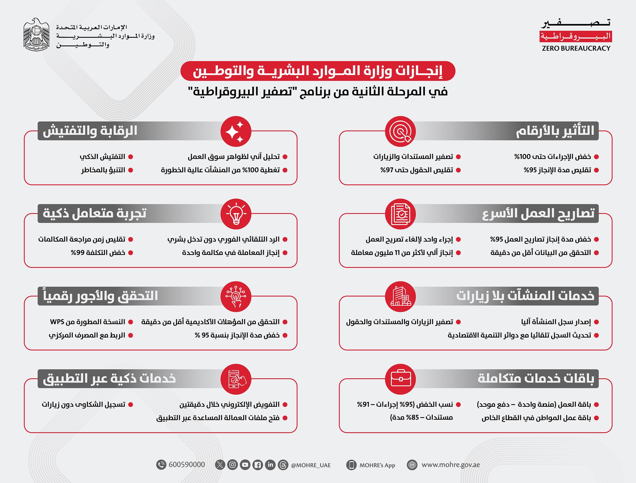 MoHRE achieves zero bureaucracy in second phase through AI-driven digital services