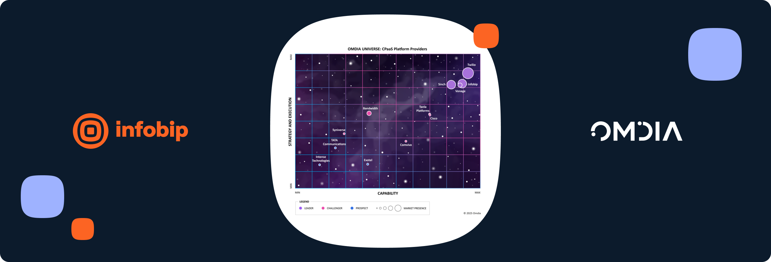 Omdia ranks Infobip as a Leader in the CPaaS Universe report for the third time