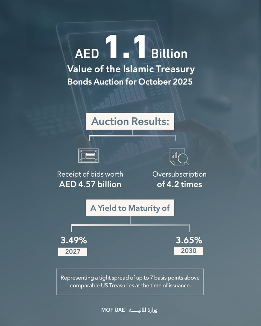 Islamic Treasury Sukuk auction for October 2025 attracts bids worth AED4.57 billion