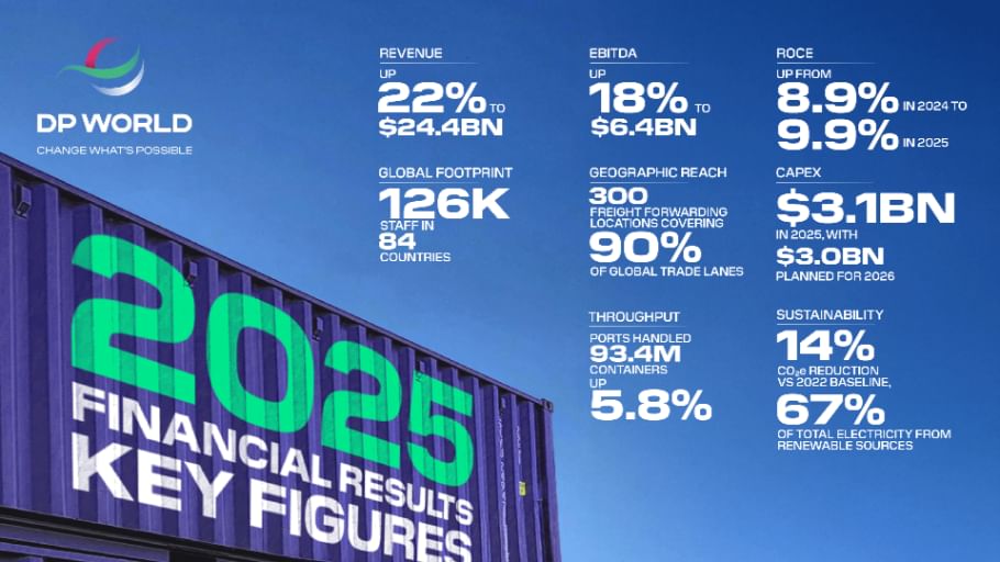 DP World reports record $24.4 billion revenue for 2025