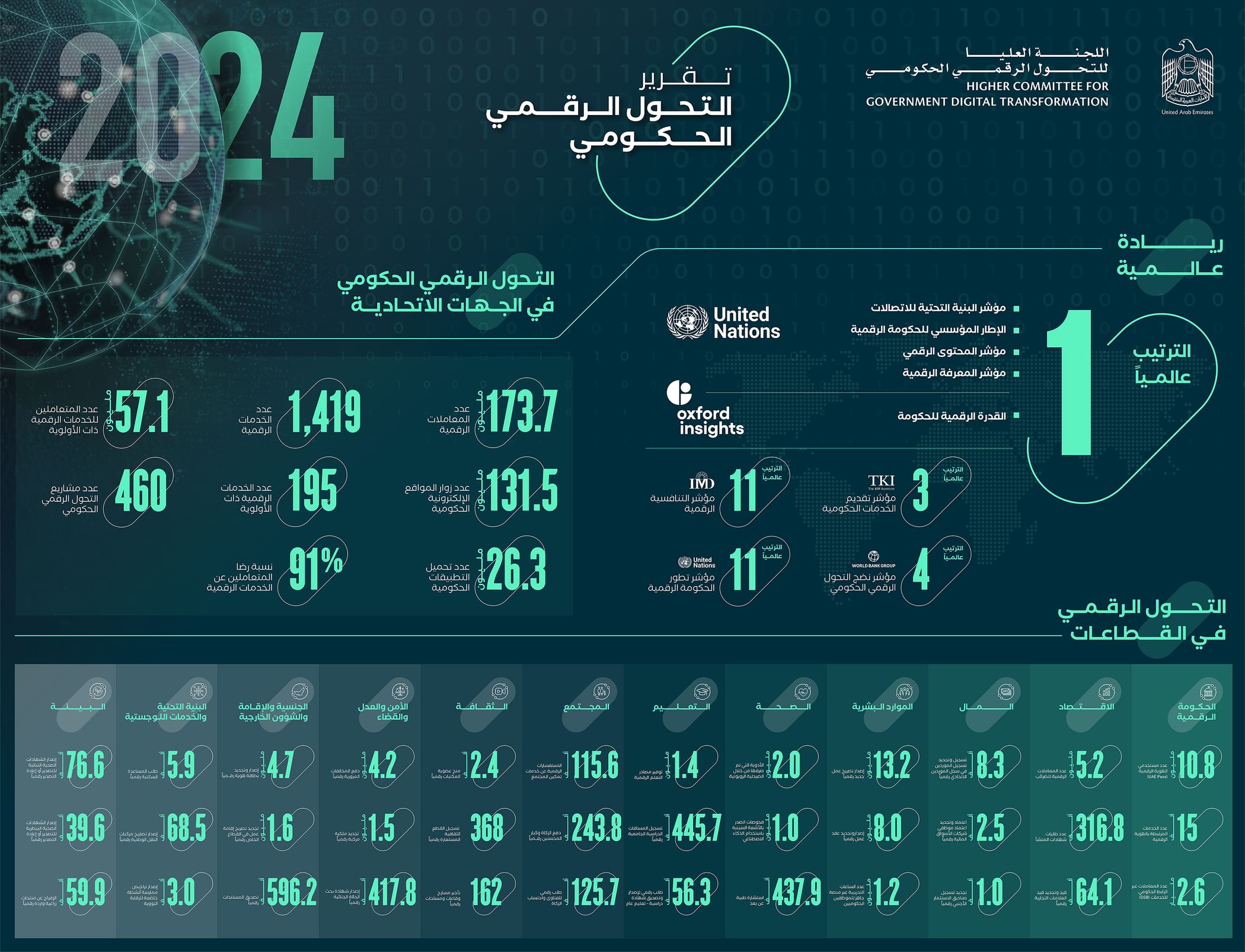 UAE ranks first globally in telecom infrastructure, digital government framework, digital content