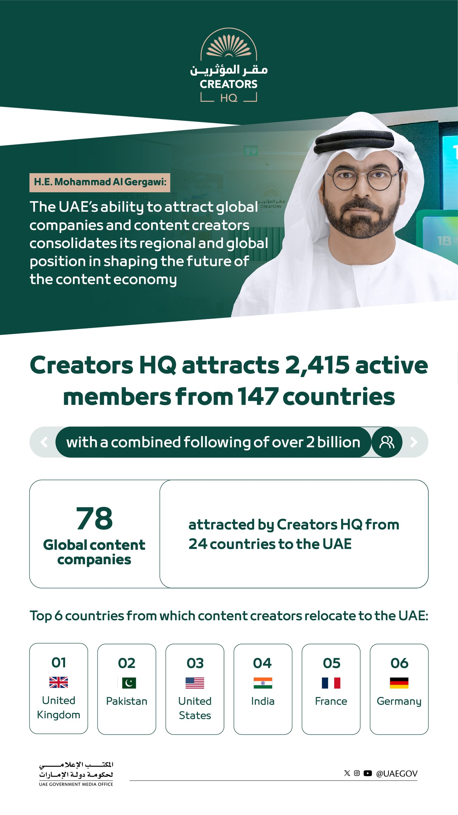 Creators HQ attracts 2,415 active members from 147 countries with combined following of over 2 billion
