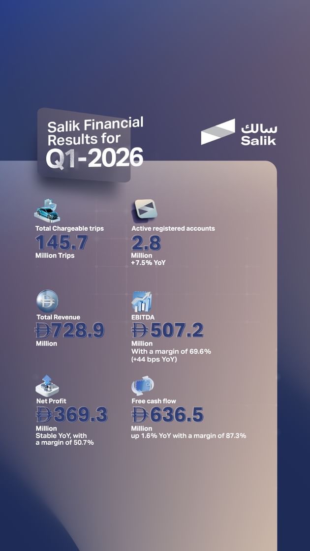 Salik reports Q1 revenue of AED 728.9 million