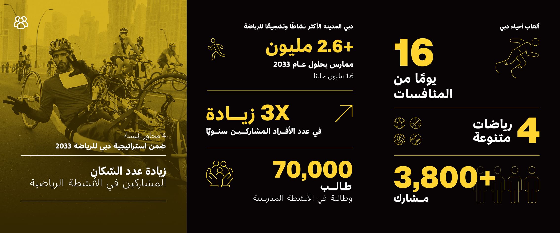 Dubai Sports Council announces target to grow number of people actively involved in sports in Dubai to 2.6 million