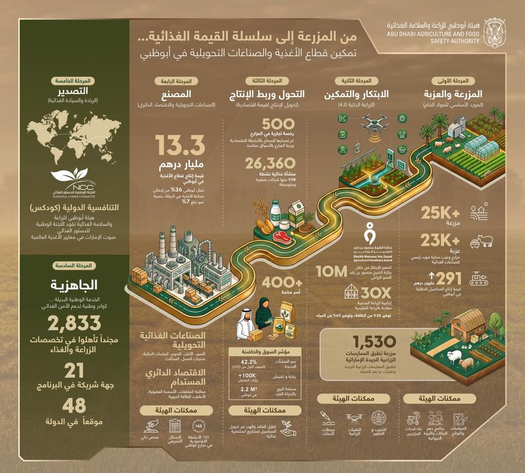 ADAFSA showcases ‘Farm to Factory’ system at ‘Make it in the Emirates’