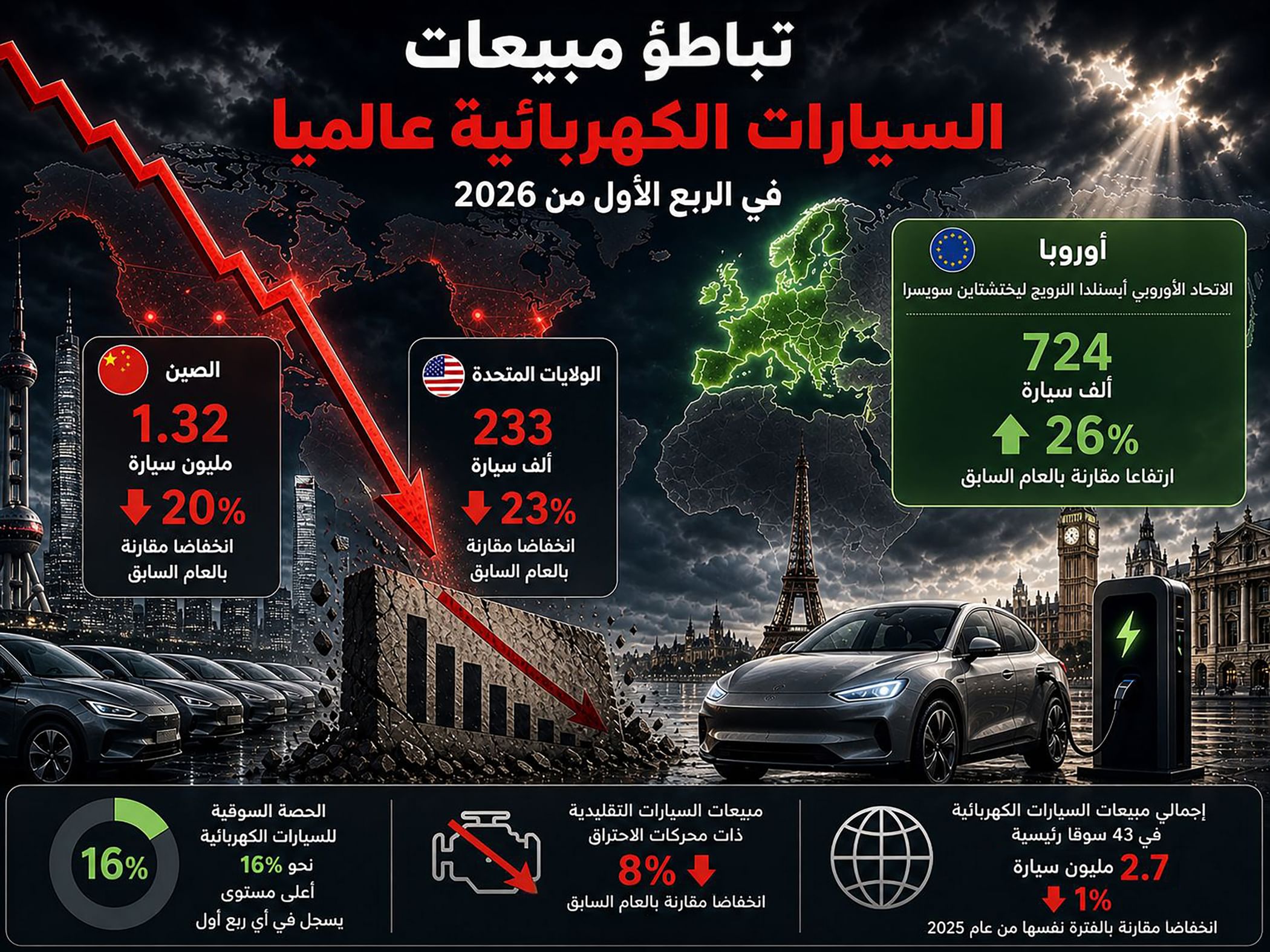 Global sales of electric cars weaken in Q1 2026