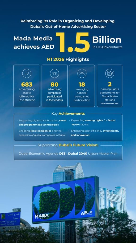 Mada Media secures AED1.5 billion in contracts in H1 2026