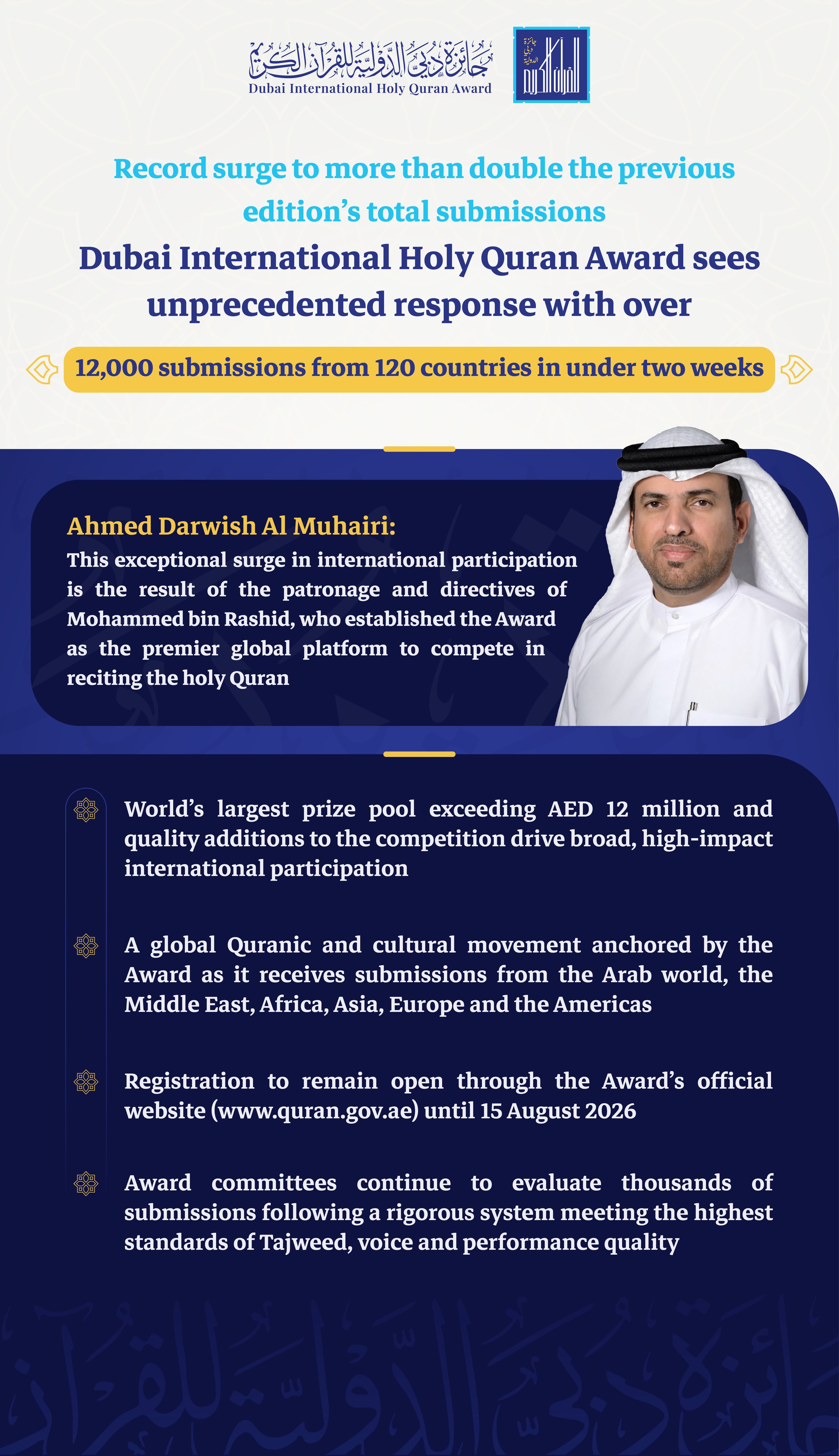 Dubai International Holy Quran Award receives record 12,000 entries from 120 countries