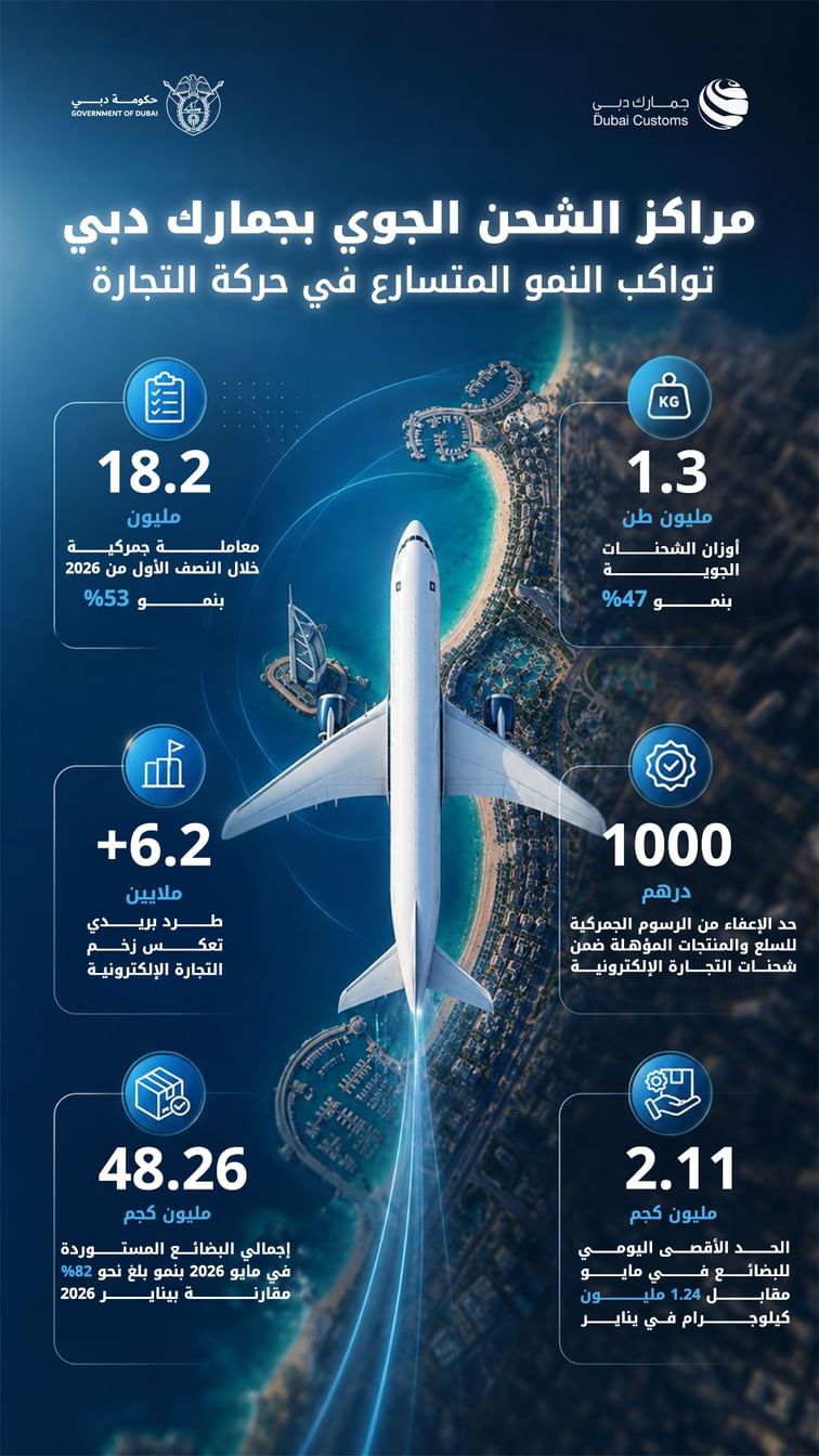Dubai Customs turns speed into value: Air cargo transactions surge 53% in H1 2026