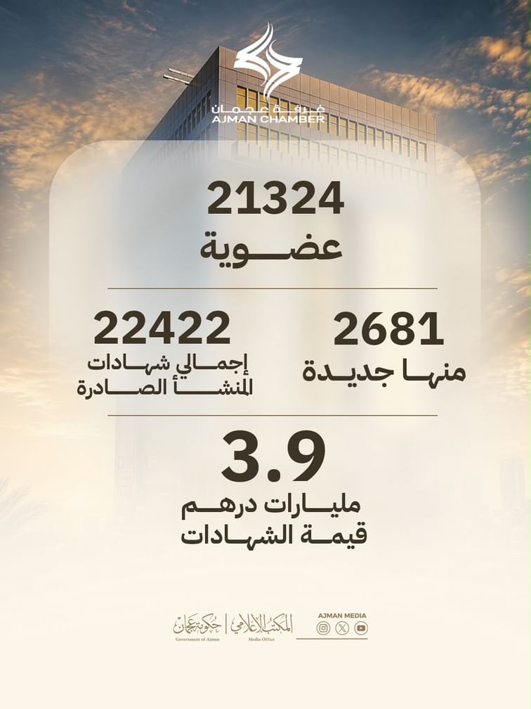 Ajman Chamber Registers 2,681 new memberships during first half of 2026